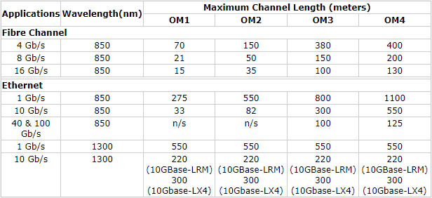 Maximum distance comparison among OM1, OM2, OM3 and OM5 fiber cables